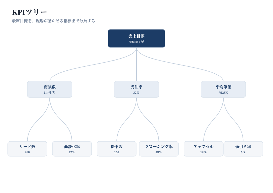 戦略設計キャンバス（KPIツリー）のイメージ