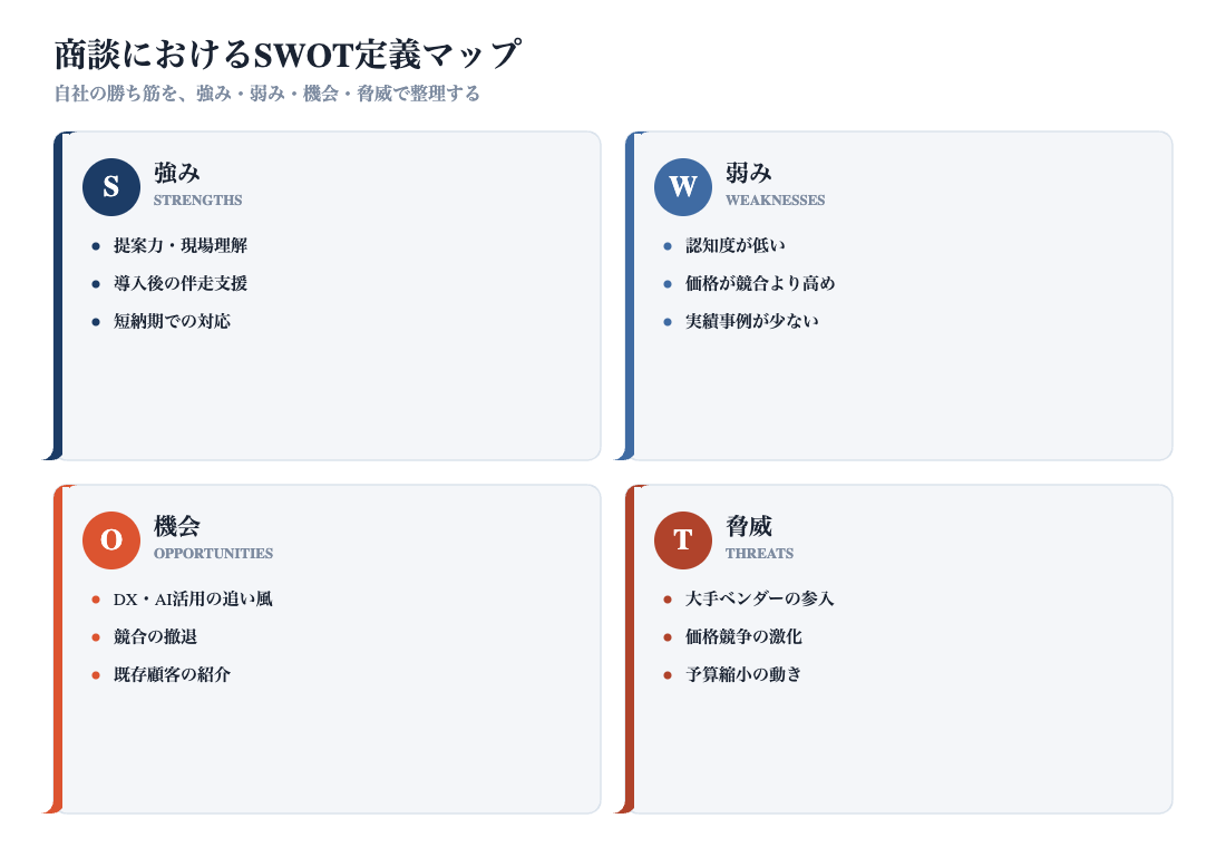 商談におけるSWOT定義マップのイメージ